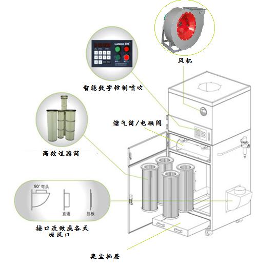 工业除尘器（箱/柜）