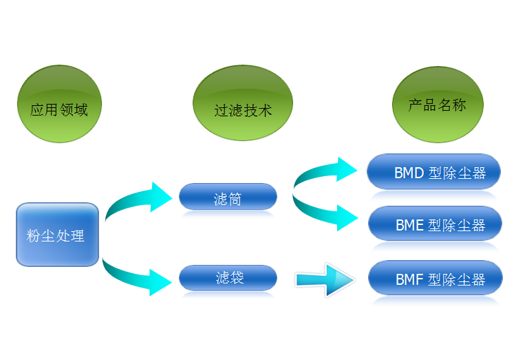 工业集尘器/粉尘处理