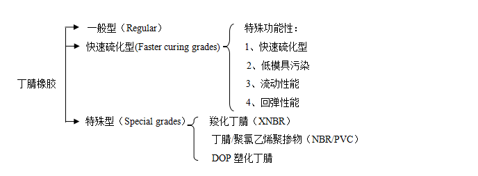  丁腈橡胶